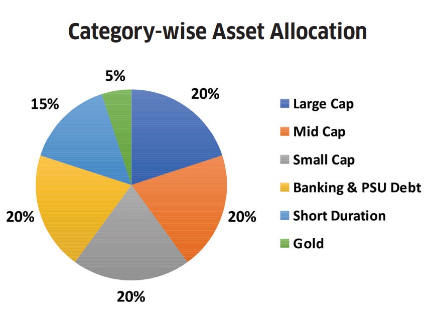 which-mutual-fund-to-invest-in-a-very-faq-topics-covered-asset