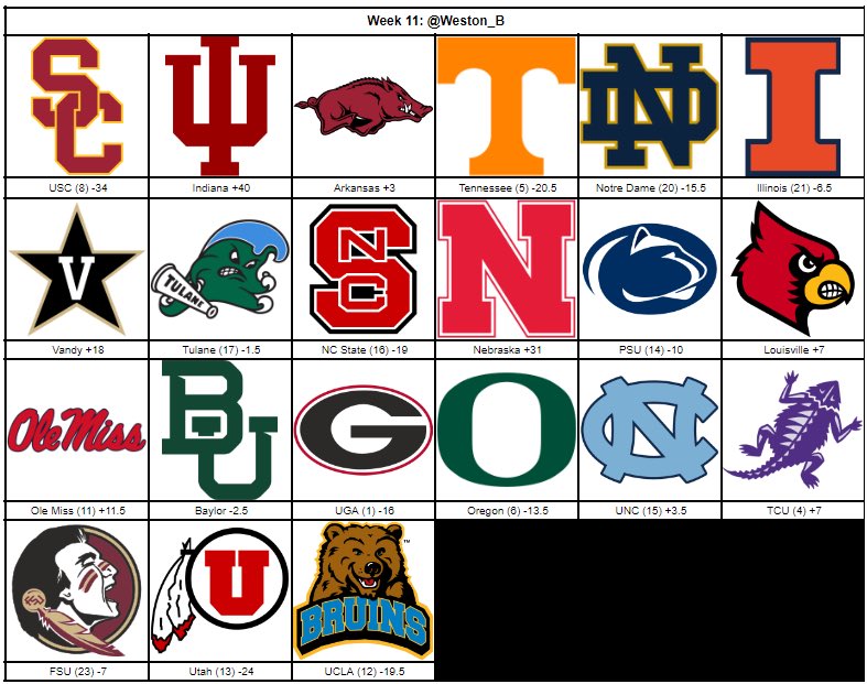 DawgHour's tweet photo. Week 11 Top 25 picks ATS for @Weston_B @vance_nesmith @josephrlee12 and @KlawandOrder #GoDawgs #LessCowbell #Top25 #CFB #ThisIsTheWay https://t.co/1i36rqa4r4