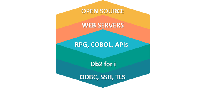 Serious about open source on #IBMi? So are we! Seiden Group now supports #python and #nodejs in addition to #php, Apache HTTP, nginx, #db2fori and business logic connectivity, etc. ow.ly/fRGg50LwA0o  #IBMiOSS