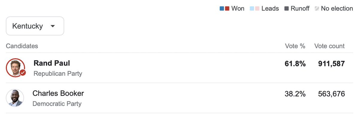 GrassrootsSpeak's tweet image. Isn't it interesting how the 2022 Senate Race in Kentucky had almost identical results as in 2020:

In 2020, Amy McGrath received 38.2% of the vote
In 2022, Charles Booker received 38.2% of the vote

Funny how those unpopular Kentucky GOP Senators keep winning by a landslide🤔