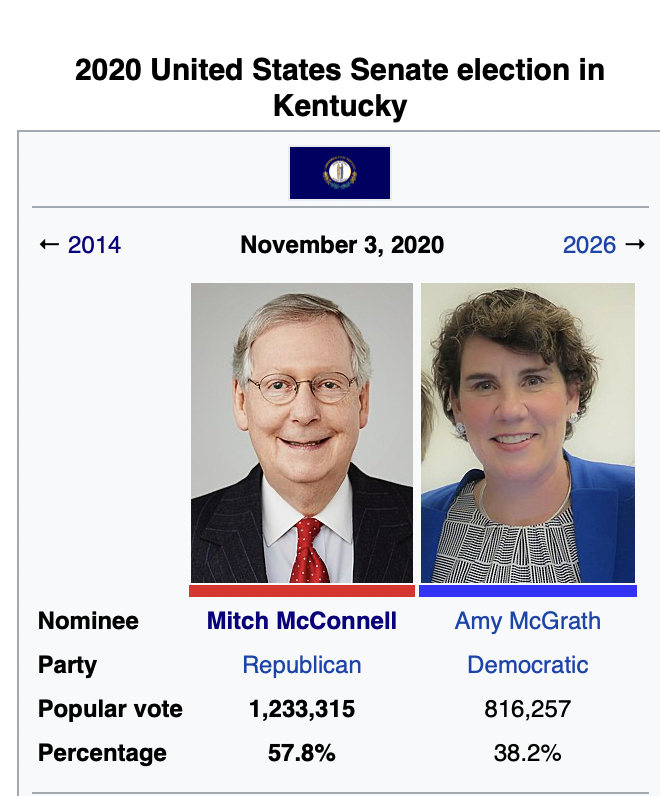 GrassrootsSpeak's tweet image. Isn't it interesting how the 2022 Senate Race in Kentucky had almost identical results as in 2020:

In 2020, Amy McGrath received 38.2% of the vote
In 2022, Charles Booker received 38.2% of the vote

Funny how those unpopular Kentucky GOP Senators keep winning by a landslide🤔
