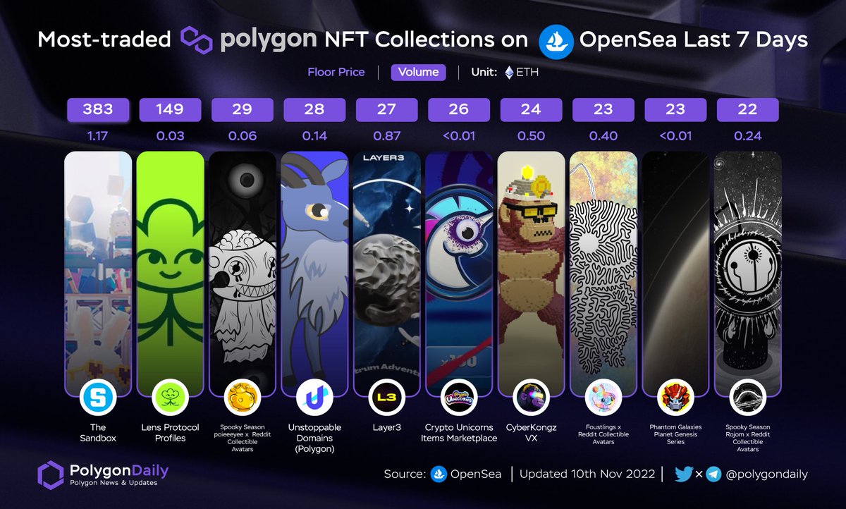 NFTevening's tweet photo. Most-traded @0xPolygon NFT Collections On @OpenSea Last 7 Days
π₯ @TheSandboxGame
π₯ @LensProtocol
π₯ #SpookySeasonPoieeeyee
@unstoppableweb
@layer3xyz
@crypto_unicorns
@CyberKongz
#Foustlings
@the_phantom_g
#SpookySeasonRojom
#POLYGON $MATIC https://t.co/9V2AOP0483
