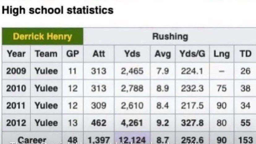 FootbaIIism's tweet photo. Derrick Henry’s high school stats 🤯 https://t.co/rHyn0Bu0Pg