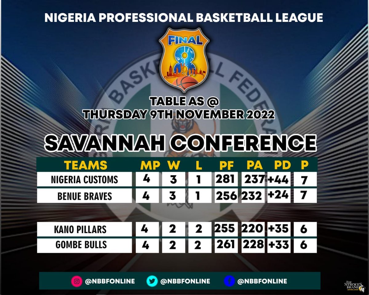 BullsGombe's tweet photo. Unfornately, our win today against Police Baton wasn't enough to qualify us into the semifinal of this year's NBBF Final 8. This means Nigeria Customs and Benue Braves picked the two semifinal slots from the Savannah Conference. https://t.co/0sob5A57sd