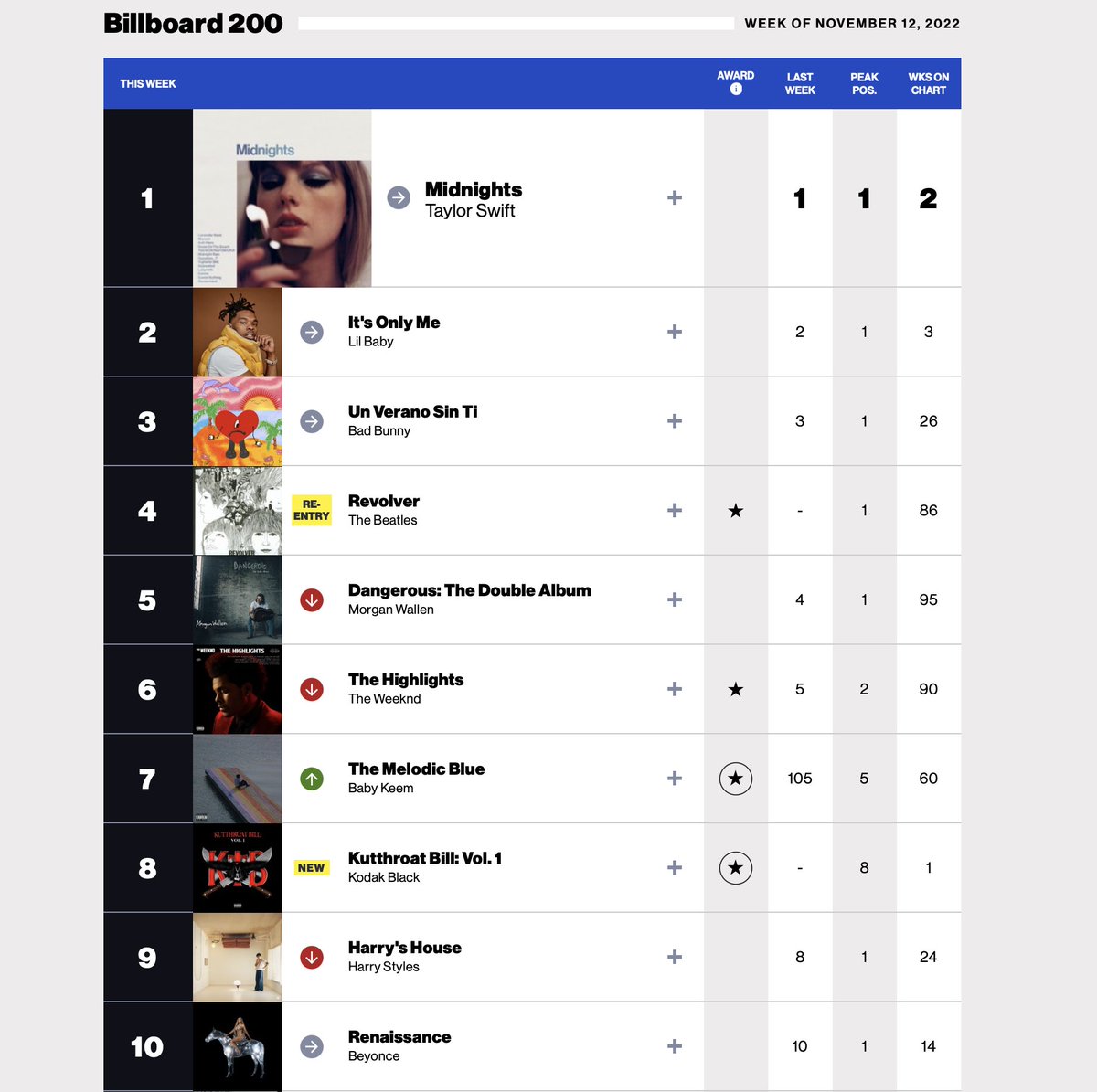 BeatlesEarth's tweet photo. The Beatles' "Revolver" has re-entered the @billboard Top 200 Albums chart at #4 https://t.co/Tm0y3E20yW