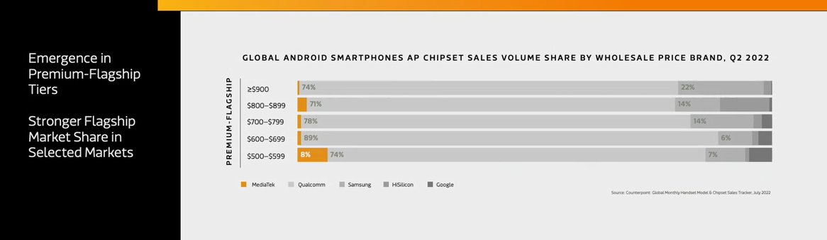 AnishaBhatiaGD's tweet photo. MediaTek has a long way to go to catch up with Qualcomm in the premium mobile segment. But premium chipsets have been a share growth lever for MediaTek so this should be an interesting space to watch.  #mediateksummit https://t.co/NnwDGUKoHN