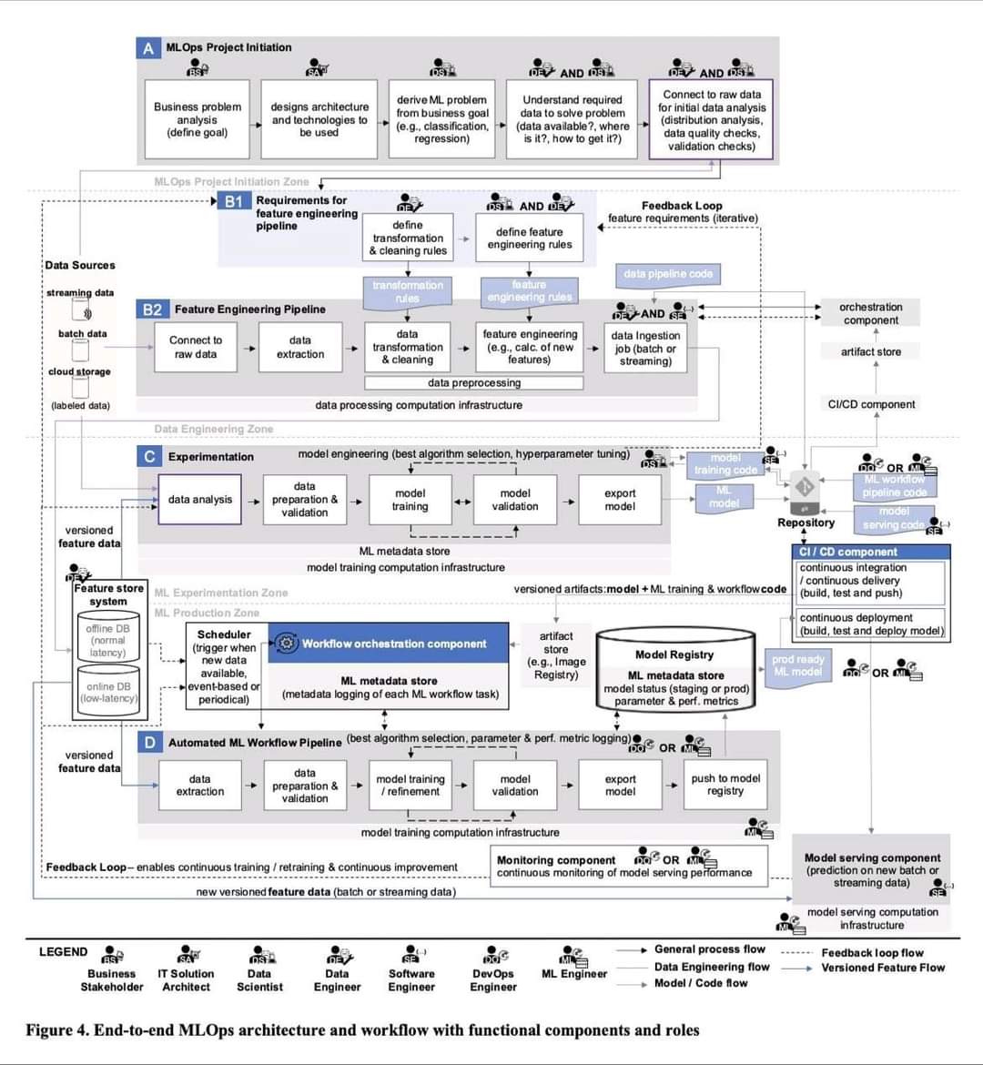 PinakiLaskar's tweet image. Complete machine learning pipeline
#AI #MachineLearning #IoT #DeepLearning #AutonomousVehicles #Metaverse #CX #SelfDrivingCars #SmartCity #DataScience #BigData #Analytics #Programming #Coding #Blockchain #100DaysofCode #Python #ReactJS #VR #Serverless #Linux #RStats #javascript