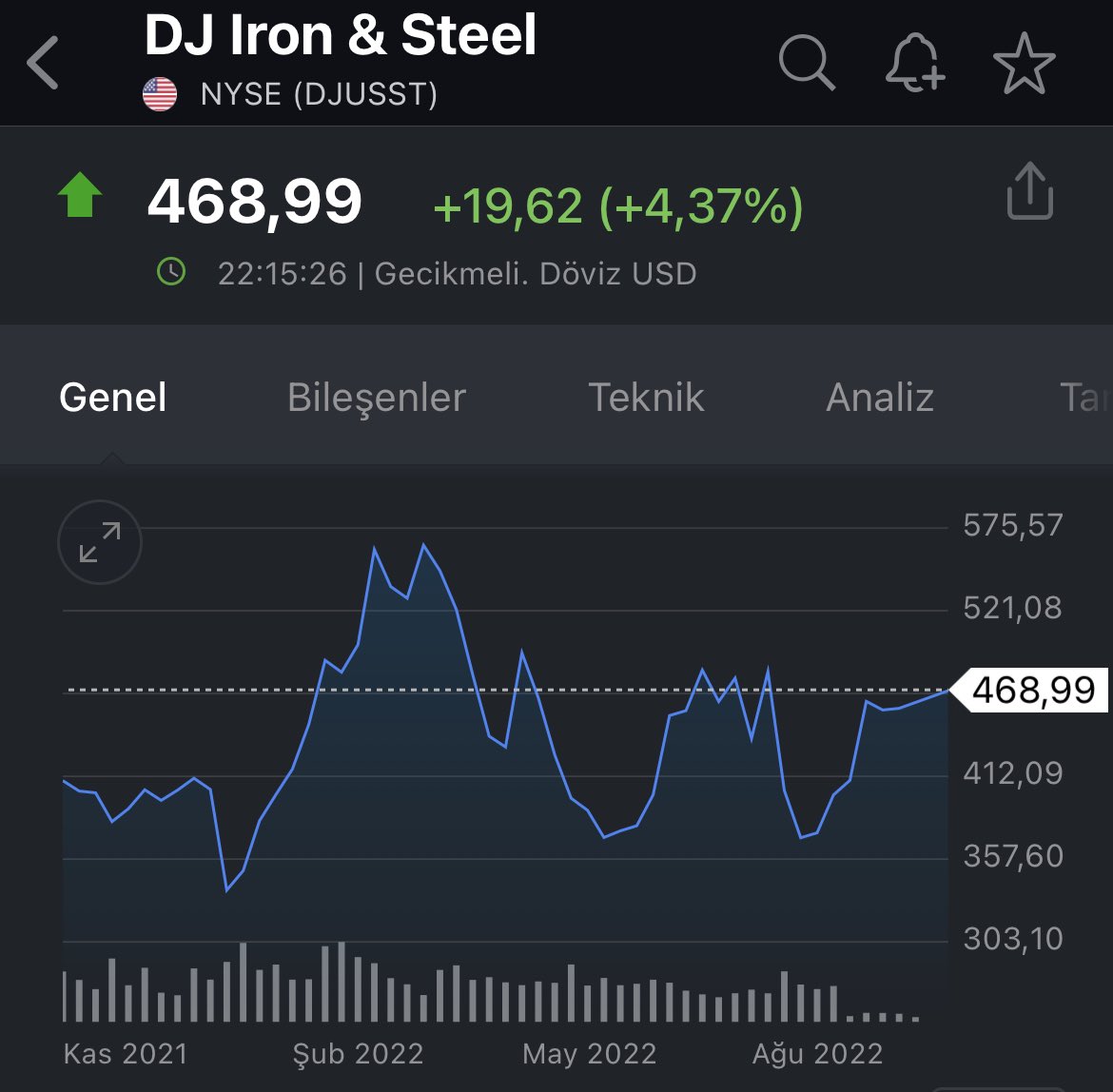 🔴 ABD ekim enflasyon oranları bugün saat 16.30'da açıklandı. ABD'de enflasyon ekim ayında beklentinin altında gerçekleşti. Verilere göre bir önceki yılın aynı dönemine göre yüzde 7,7 arttı. Demir çelik sektörü hareketlendi #EREGL #kardmd