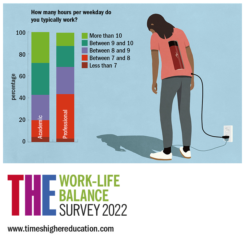 “Urgent situations tend to arise even during holidays, and in academic and leadership roles it is difficult to delay dealing with them.” Cover story: THE work-life balance survey 2022 – @TWilliamsTHE reports on our survey of 1,200 university staff bit.ly/3Ehpl2L