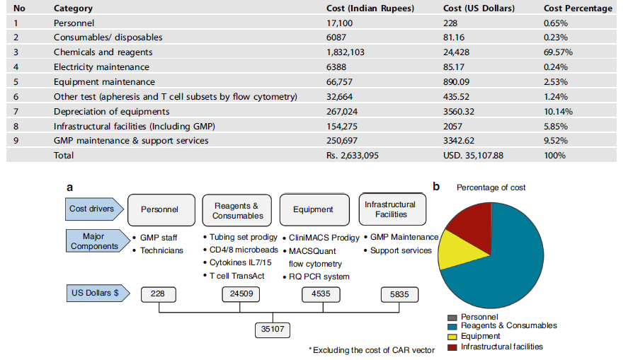 CD19 CAR T cells from India at 35,000 $
>>> Decentralized manufacturing of anti CD19 CAR-T cells using CliniMACS Prodigy®: real-world experience and cost analysis in India nature.com/articles/s4140… #lymsm