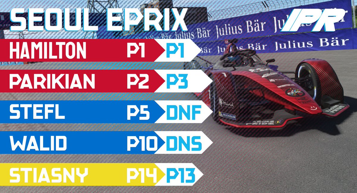 IntoThePoints's tweet photo. A superb performance from IPR Red with @J_Hamo16  extending his championship lead and a great p3 from @OllipRacing 
 
Unfortunately, @nitro__f1 got caught up in a final 17 minute incident resulting in a DNF

And Max Stiasny finishing in P13. https://t.co/LKSbPeQycQ