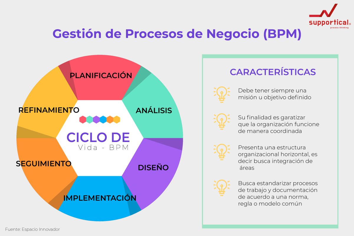 SUPPORTICAL's tweet photo. Descubre las características del ciclo de vida del BPM, ¿Manejas el ciclo de vida de los procesos en tu organización?

https://t.co/laUl76fVeE

#gestión #bpm #negocio #procesos #transformacióndigital #planificación #análisis #diseño #implementación #seguimiento #refinamiento https://t.co/0Sn8TntMjQ