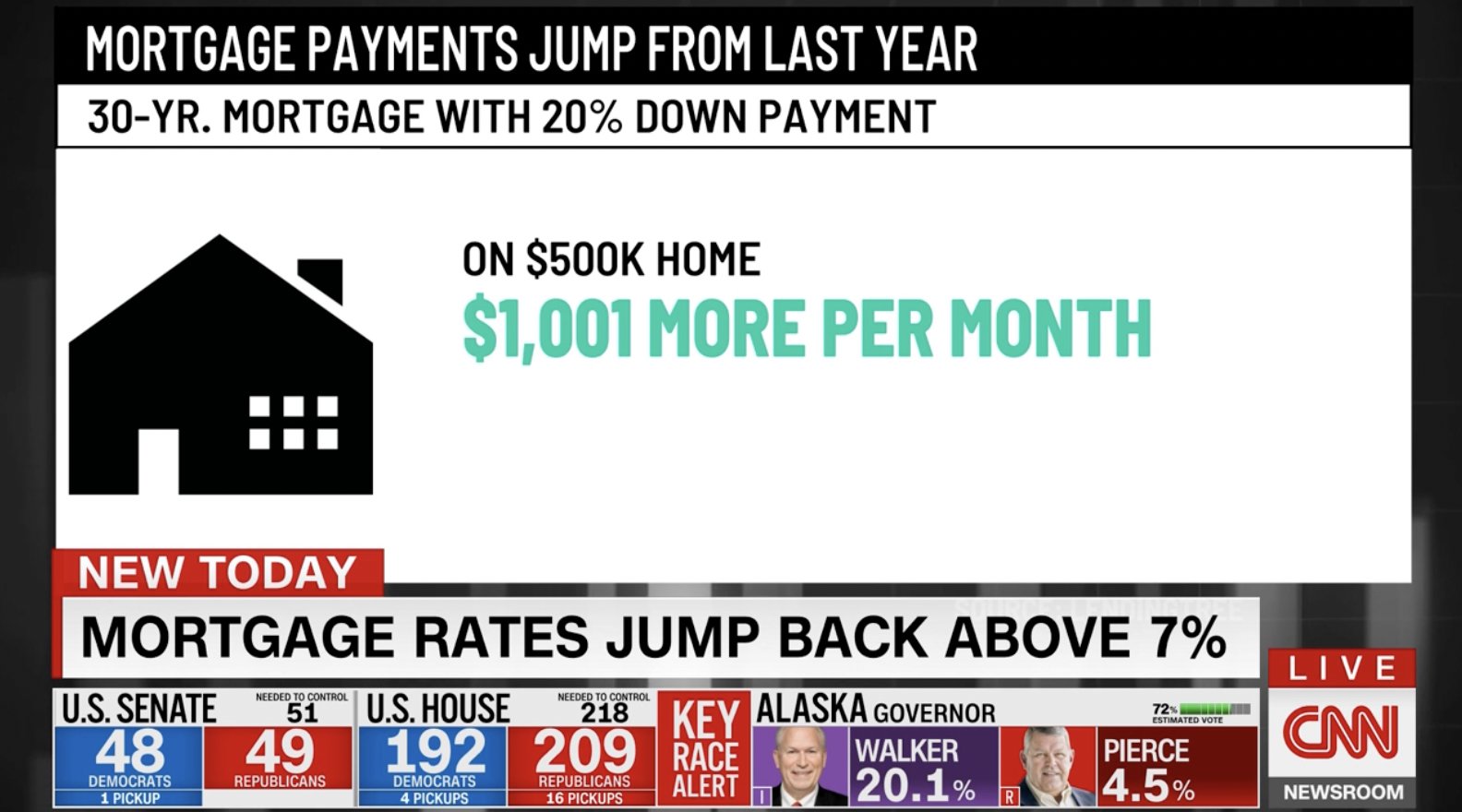CNN on Twitter "Mortgage rates have spiked to 20year highs. Monthly