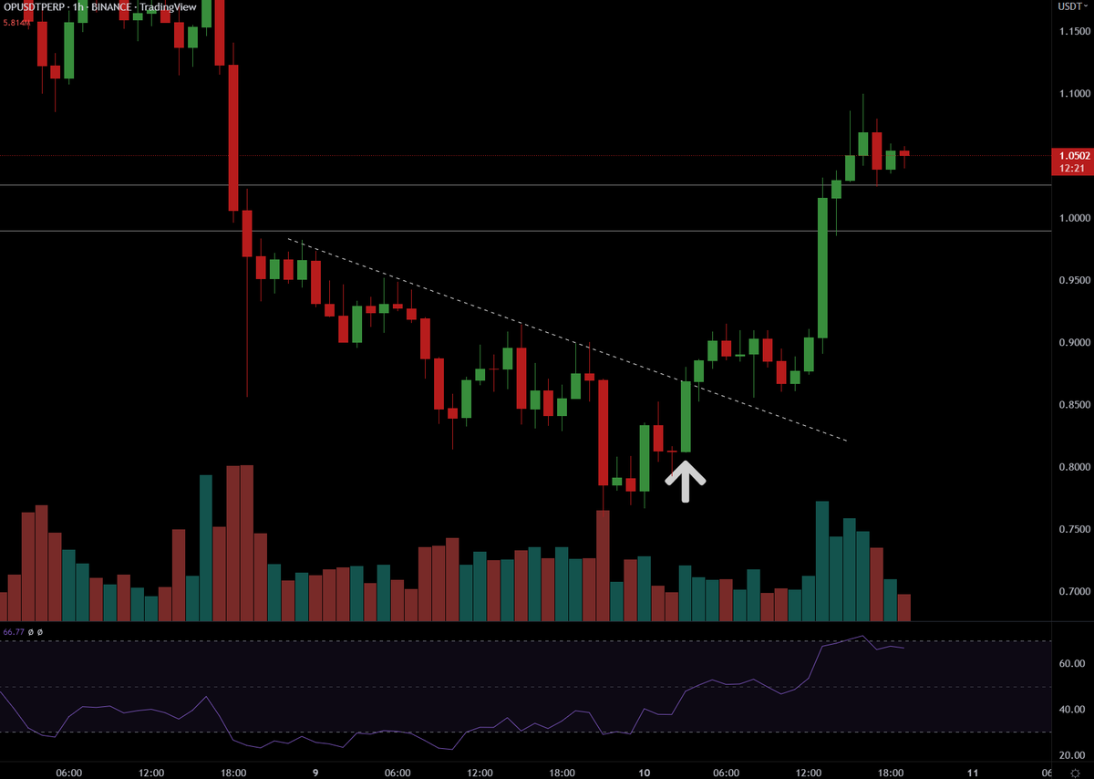 altsdegen's tweet photo. 2/ $OP A few moments later. Thanks for playing bears. 🤝. Locked in profits here to enjoy weekend. Will re-enter on signs of strength. https://t.co/G5BbPqhN0C