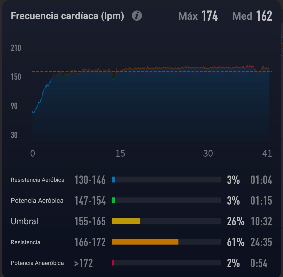 eloy15's tweet photo. Sumamos otros 40' de rodaje, con algo más de chispa q la última vez, creo q llegó bien para la carrera del domingo
#corospace2 #corosespaña  #corrernoesdecobardes #correresdevalientes  #correresvida #kmsdefelicidad #entretenimento  #runningespaña #clubatletismoazuqueca https://t.co/pHa2Lrw2zR