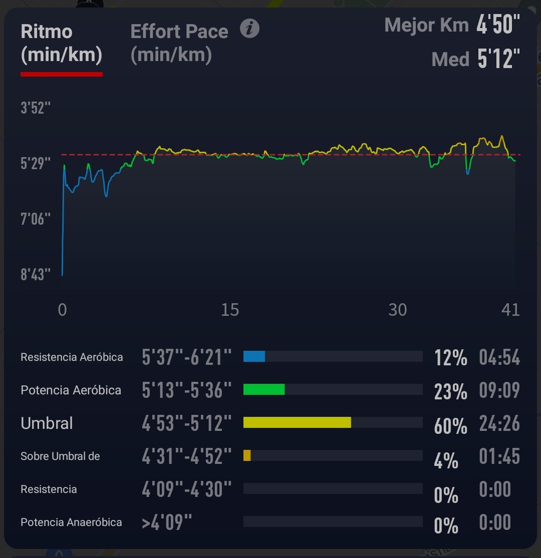 eloy15's tweet photo. Sumamos otros 40' de rodaje, con algo más de chispa q la última vez, creo q llegó bien para la carrera del domingo
#corospace2 #corosespaña  #corrernoesdecobardes #correresdevalientes  #correresvida #kmsdefelicidad #entretenimento  #runningespaña #clubatletismoazuqueca https://t.co/pHa2Lrw2zR