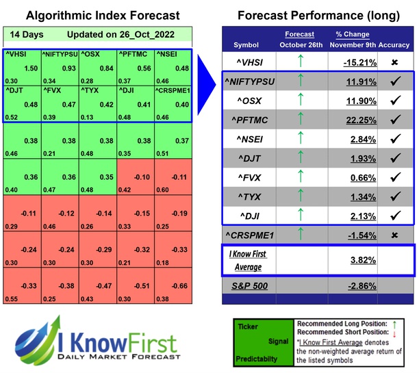 i_Know_First's tweet photo. Stock Market Forecast Based on AI: Returns up to 22.25% in 14 Days
https://t.co/ellzUR3XCP

#vhsi #niftypsu #osx #pftmc #nsei #djt #fvx #tyx #dji #crspme1 #stockindices #stockforecast #stockmarketpredictions #algorithmicforecast #stockmarket #stockpicker #machinelearningforecast https://t.co/OmowHrHk0J