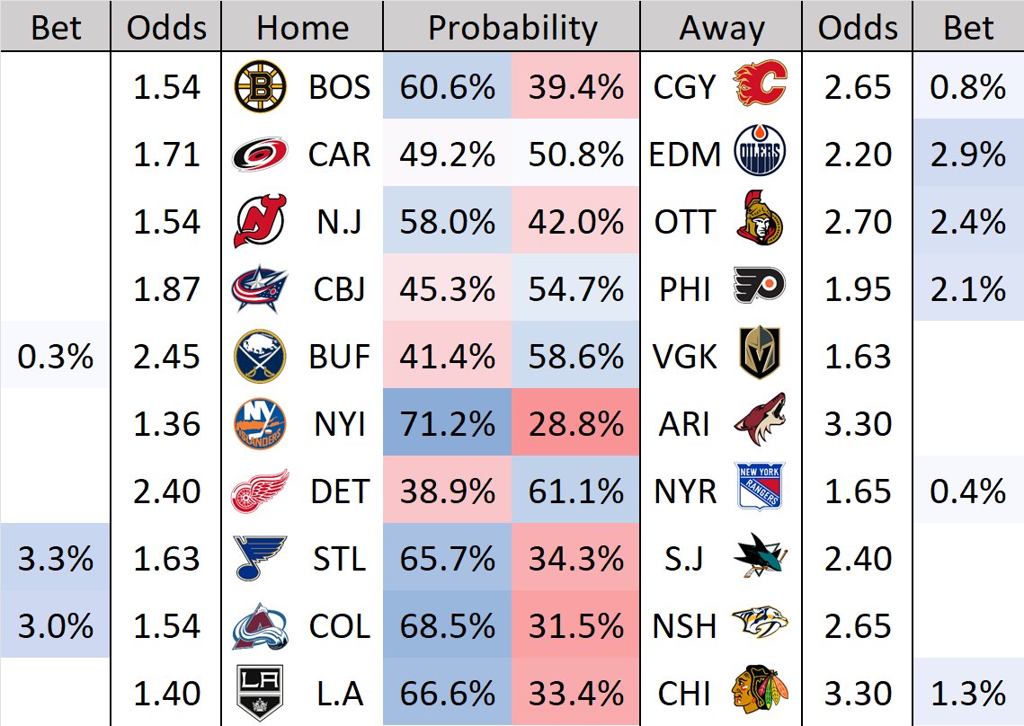 hockeystatistics on Twitter "Game Projections for November 10th https