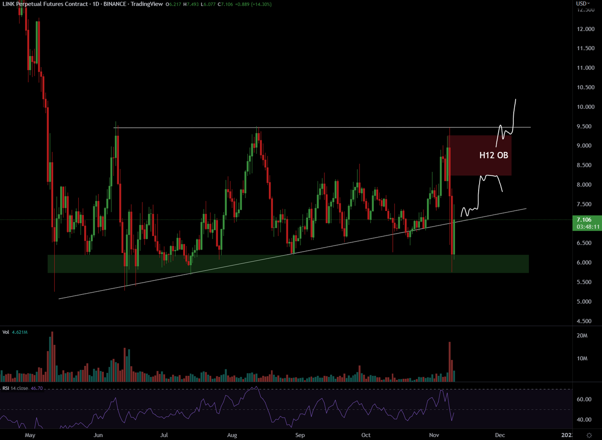 $LINK [D1]. Potential bear trap here. Closing above would be very bullish.
