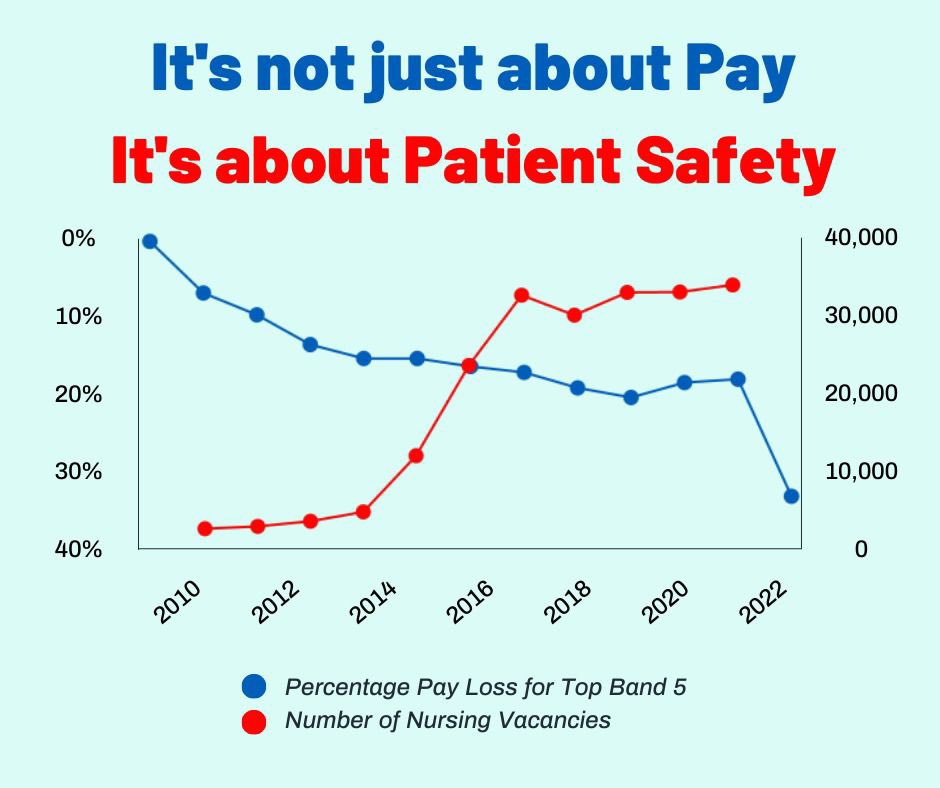 Since when were DHSC a mouth piece for Tory party propaganda? 🤯

Nurses have lost over 30% of their salary in real terms since 2010.

But our stance on pay is in direct relation to loss of staff and the impact on patient safety - something you’d think DHSC should care about 🤔