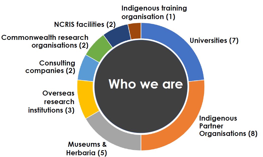 The Centre is a collaboration between 30 organisations, bringing together Australia’s leading researchers and organisations across diverse fields, including 7 Australian universities, 9 Indigenous Partner Organisations, 5 museums and herbaria, and 4 government research agencies.