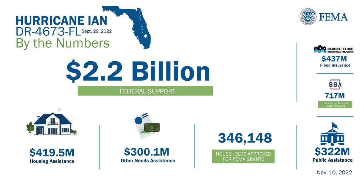 femaregion4's tweet photo. So far, over $2.2 billion in federal funds have been provided to Florida for #Ian recovery efforts:

☑️ We provided $719M to households &amp; $322M to the state.
☑️ $717M in @SBAgov disaster loans.
☑️ $437M in flood insurance claims.

More: https://t.co/RuBmq8t7mC https://t.co/JSsNk0lYWb