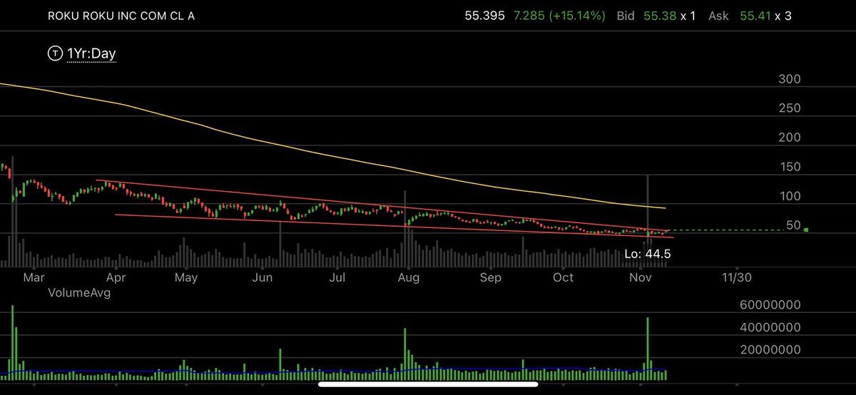 monetarymonster's tweet image. Hello $ROKU

Here we go!