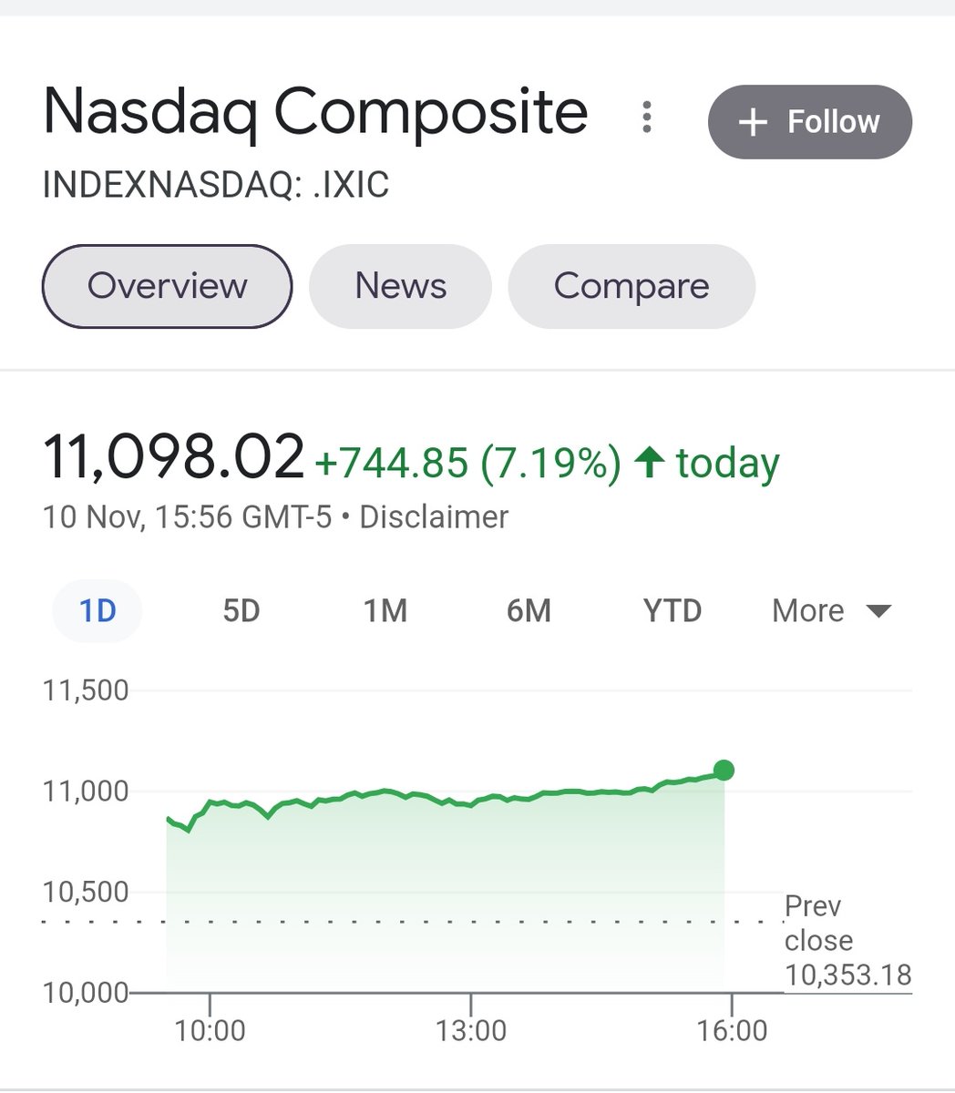 Massive one day gains!