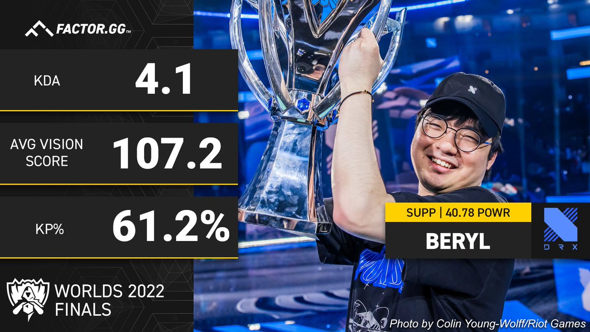 CHAD BERYL

#Worlds2022 <a href="/DRXGlobal/">DRX</a> #DRXWIN #GoDRX