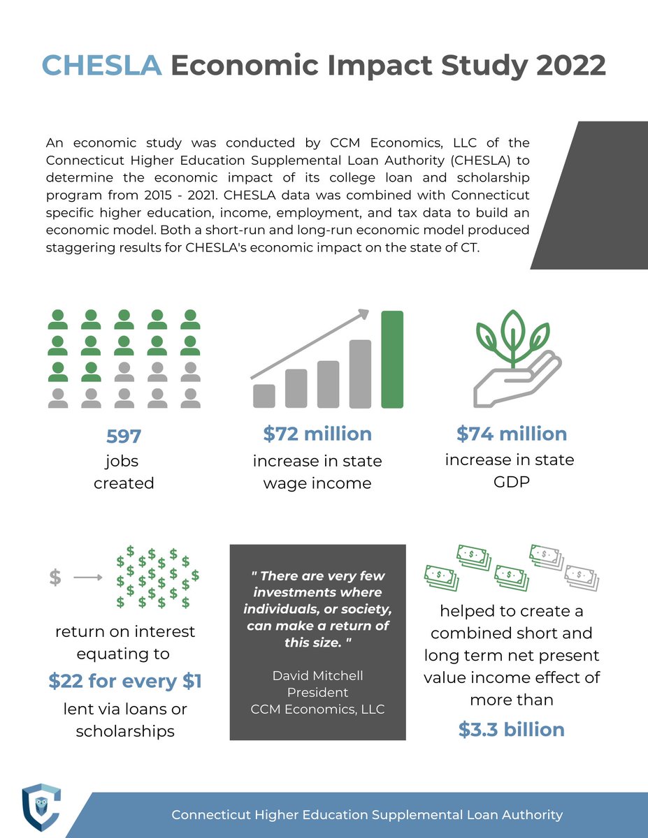 Have you heard about the impact CHESLA’s programs have had on the CT Workforce?
#CountOnCHESLA #resources #economicimpact #goodnews #CTforMe
