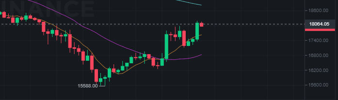 Bu seviyeden iyi bir bounce geldi ve short pozisyonlar bir miktar temizlendi. Piyasadaki haberlerden dolayı kâr realize etmek önemli. #BTC