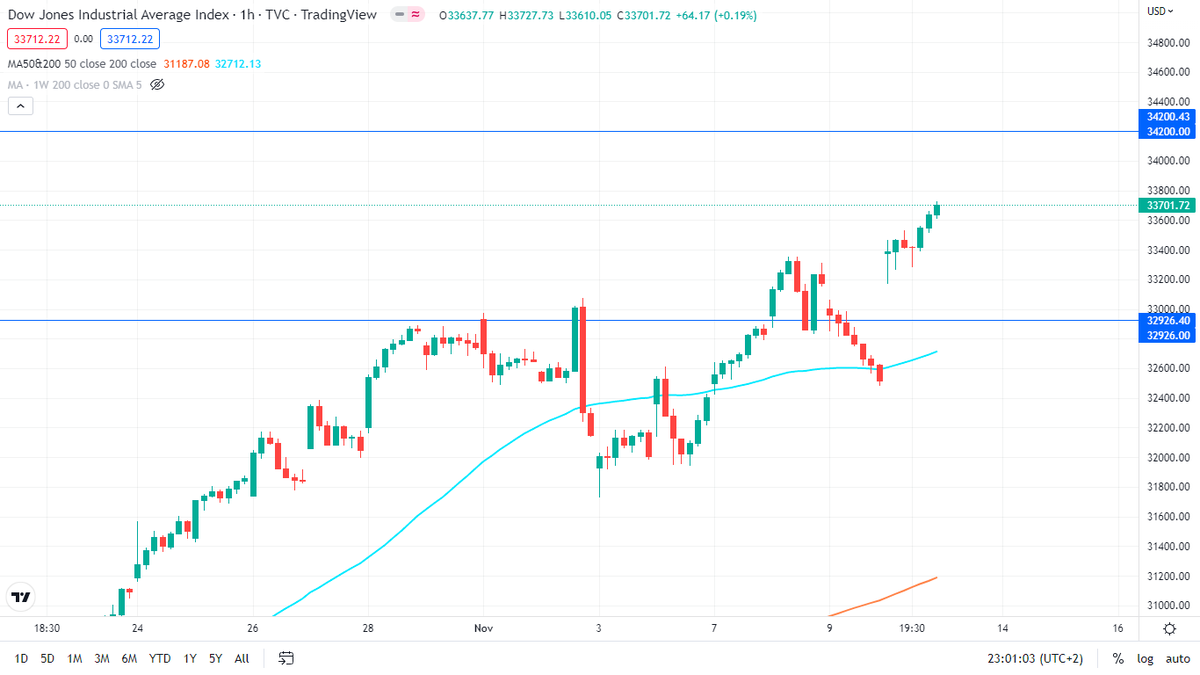 Crypto_Prime on Twitter "Dow jones Closing the Daily with a strong