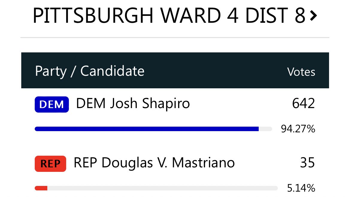 SamWasserman_'s tweet photo. Huge shoutout to our youth vote that show up and showed out in Pennsylvania 💙

Pittsburgh Ward 4 Precinct 8 is the freshman dorms at @PittTweet and they knew that democracy was on the line.

SHAPIRO — 94.27%
Mastriano — 5.14% https://t.co/vCaoGyCWyu