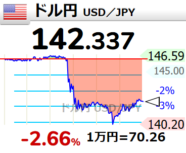 a_a_a_369's tweet photo. 乱高下しまくってる

　【🇺🇸ドル円 #USDJPY 1ドル 142円】142.3310 https://t.co/K4p8BqfkKk  https://t.co/FjeghGy9mj