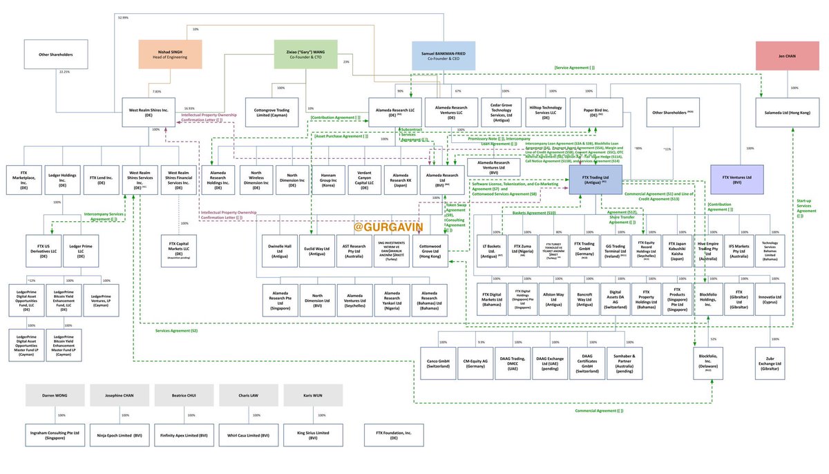 THIS IS THE ORG STRUCTURE OF FTX

LIKE WTF