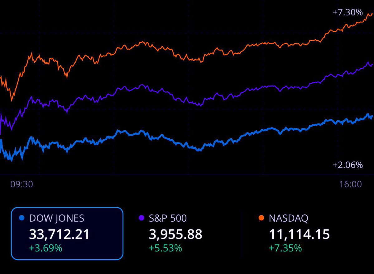 Wat een beursdag! De bodem 🛎 gaat nooit en opeens ligt die alweer procenten achter ons. #StockMarkets