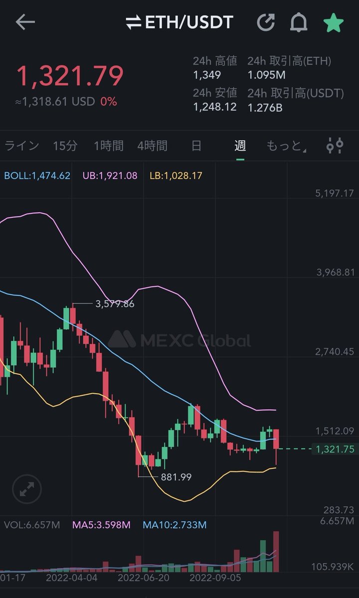 昨夜の米株猛反発、イーサリアムの二番底、息吹き返えの前奏かも。NFTにもプラス。