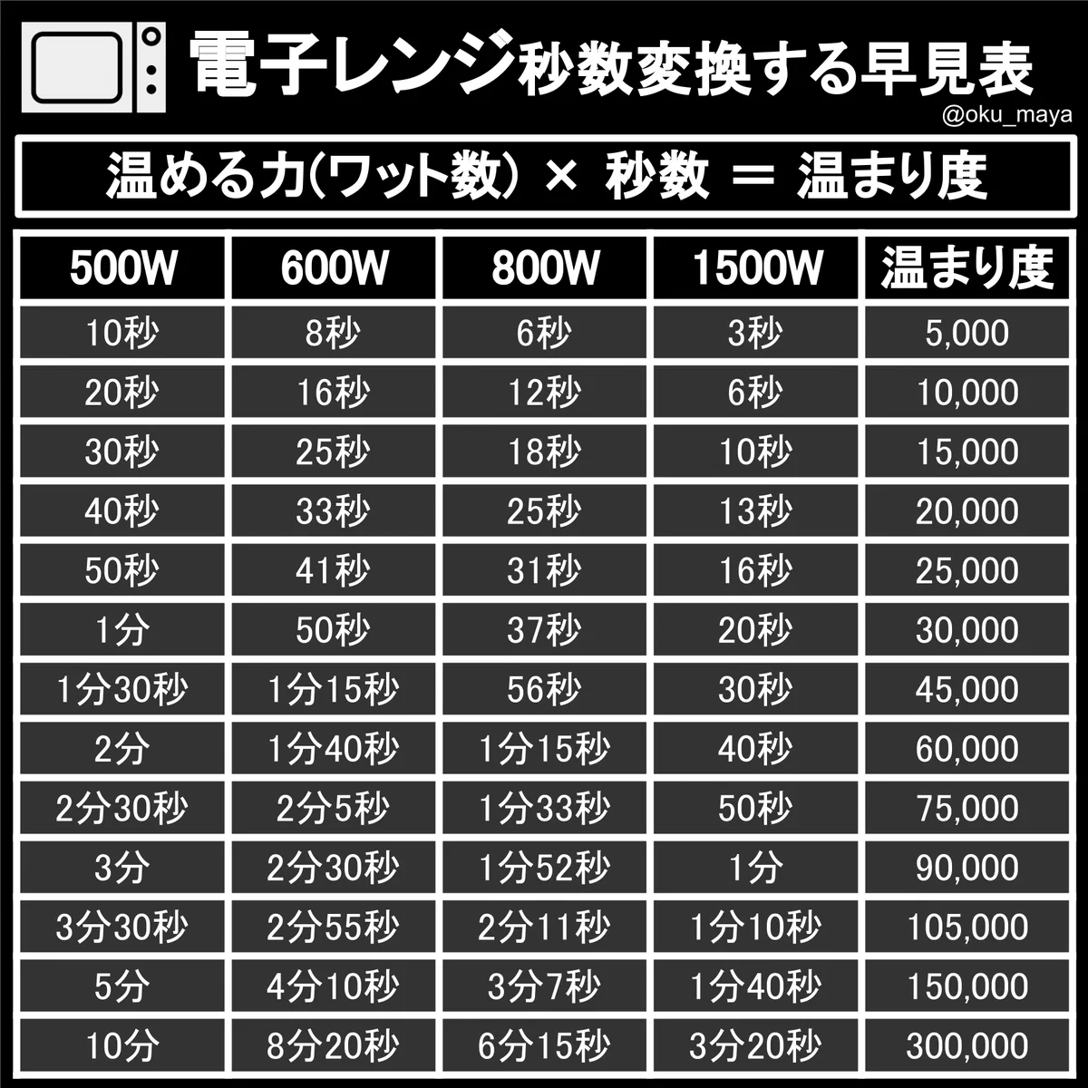 これは便利！！電子レンジの秒数変換早見表！