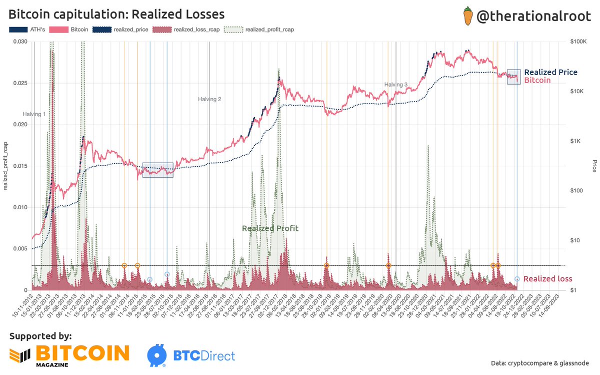Realized losses are not of the scale we've seen in June, indicating we might be in a late stage bear market similar to 2015 (blue box) where we rejected the Realized Price twice.  #Bitcoin
Short 🧵👇