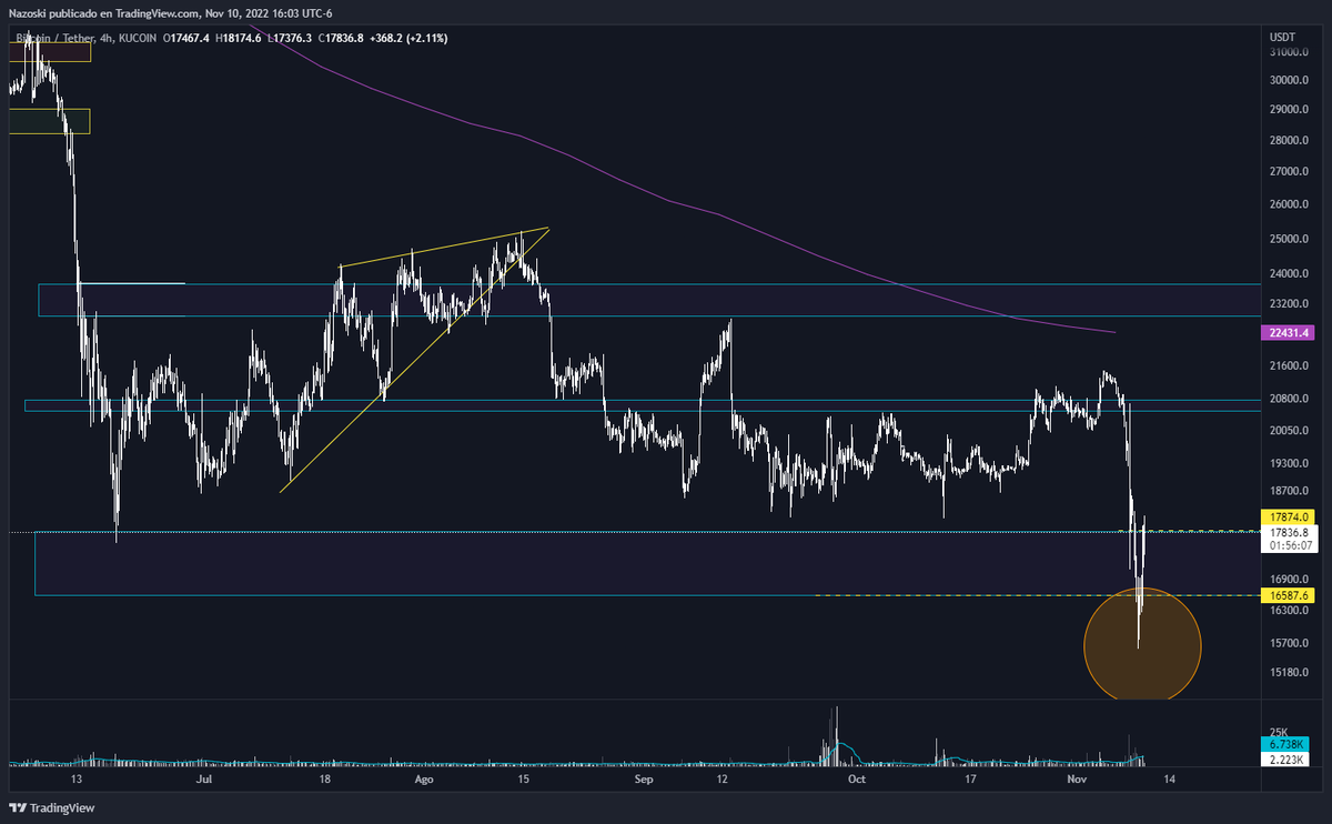 nazostudios's tweet photo. $BTC Sheeeehhsss!
Permiso, vengo a actualizar esto mientras me retiro lentamente. https://t.co/loShm1M5kQ