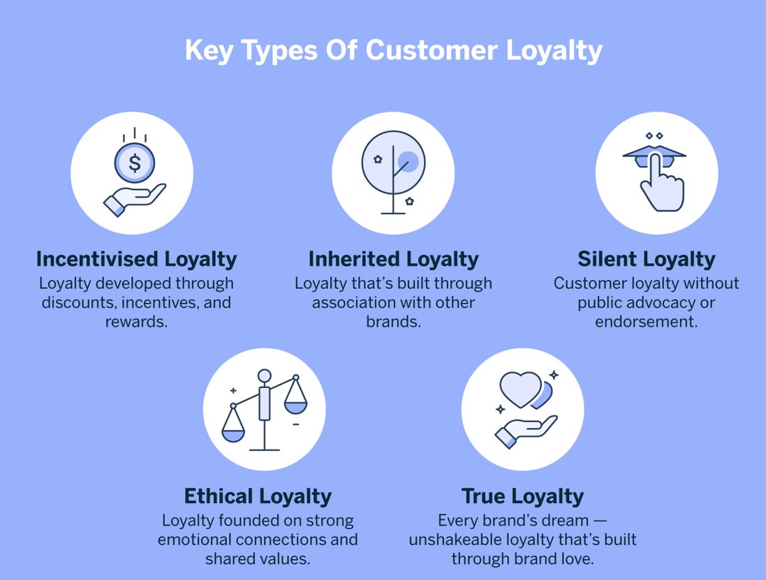 In Australia, the ‘price-tag-takes-all’ attitude continues to be a dominating force behind consumers’ loyalty towards brands. For the second year in a row,the majority of Aussie consumers fall under Incentivised Loyalty, amongst the five loyalty types defined by the Loyalty Index