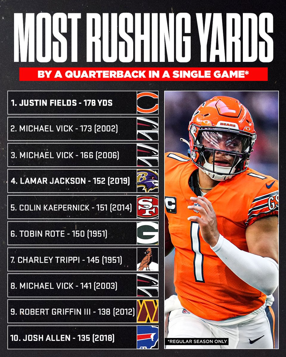 Justin Fields made history in Week 9 - the most rushing yards by a QB in a regular season game. 🐻💪

Take a closer look at the top 10 all time. ⬇️