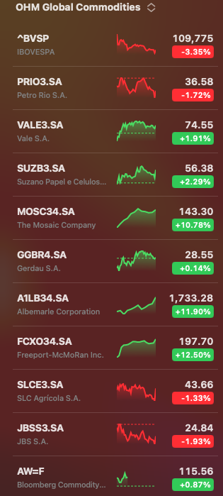 gilbertocardoso's tweet photo. No ¨Boa Sorte Day¨ clientes e investidores da Carteira @OhmCommodities  tiveram performance de +2.74% vs IBOV -3.35% pela diversificaçao e BDRs. Assine já 
@ohmresearch_ para relatórios e invista na @xpinvestimentos  com seu assessor. @JuMagalhaesBH @CorpLevante @levante_ideias https://t.co/IZHsm6GAz9