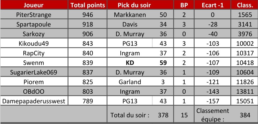 Pick 0️⃣2️⃣2️⃣

Un nouveau BP pour <a href="/oneZano/">Zano</a>, et on reprend les places perdues hier !