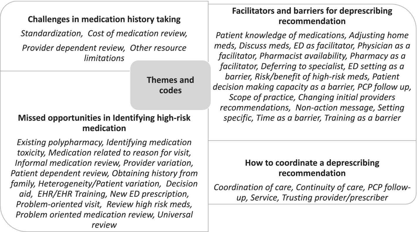 Deprescribing on Twitter: "Recent qualitative study with healthcare  workers, patients + caregivers informs a new emergency department  #deprescribing program incl. screening, identifying high risk meds, making  &amp; coordinating recommendations with ...