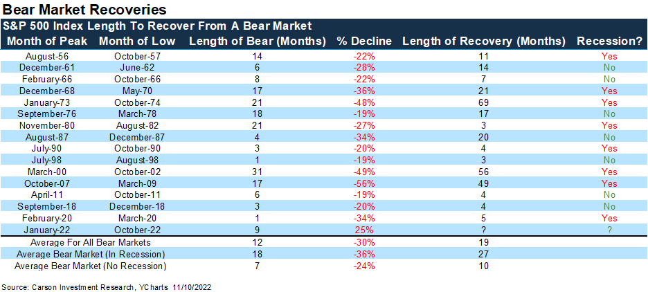 RyanDetrick's tweet photo. The early 1980s had a 27% bear market that lasted 21 months.

Once it became clear inflation had peaked, it made new highs in three months. https://t.co/03ixJoJOFh