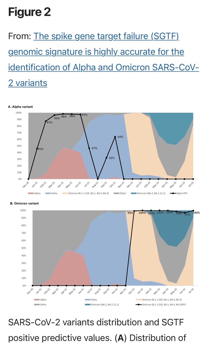 Finally out! We looked at over 2,000 genomes to see how well the SGTF did at calling variants across multiple #SARSCoV2 waves. Really good genomic signature to rule in first Alpha then Omicron (BA.1, BA.4 and BA.5). nature.com/articles/s4159… <a href="/mini_kamboj/">Mini Kamboj</a> <a href="/evrnyc/">Elizabeth Robilotti</a> <a href="/MSKPathology/">MSK Department of Pathology & Laboratory Medicine</a>