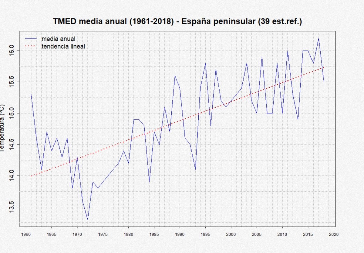 Carrecoche's tweet photo. @navedelmisterio Buen truqui el poner tantos grados en el eje vertical para que no se noten las diferencias. Por lo menos en el informe de Aemet entre 1961 y 2018 lo han hecho para que se vea mejor la tendencia. Sin entrar en que el mundo no solo es España ni en los picos de grados altos y bajos https://t.co/cUdGLTo7Uw