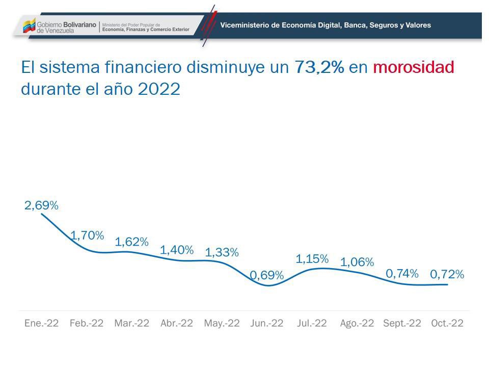 Revisando los datos de la banca nacional al cierre de octubre, vemos su fortalecimiento y crecimiento sostenido. Más de 170% de crecimiento en depósitos del público, ascenso de 281% en créditos con una morosidad descendente y controlada de 0,72%.