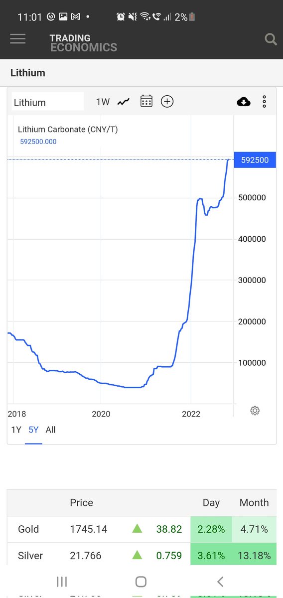 #Lithium @ 592,500 CNY/T🏅
+
#DowJones ⬆️🟢⬆️ 1,200 points

#EVrevolution

$ASN $AKE $AZL $AGY $BMM $CXO $CRR $ESS $EUR #GL1 #GW1 $GLN #GT1 $INR $JRL $LPI $LEL $LRS $LTR $LPM $PNN $PLS $RNU $RDT $QPM $SYA #WR1
$IGO $ALB $ALL $LAC $PLL $SGML $FL.V $MIN

#Hydroxide #Carbonate